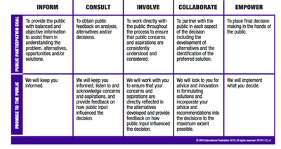 Guide: The Spectrum of Public Participation