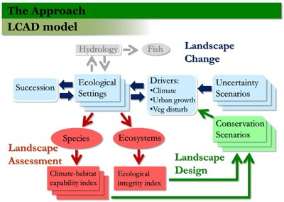 Designing Sustainable Landscapes